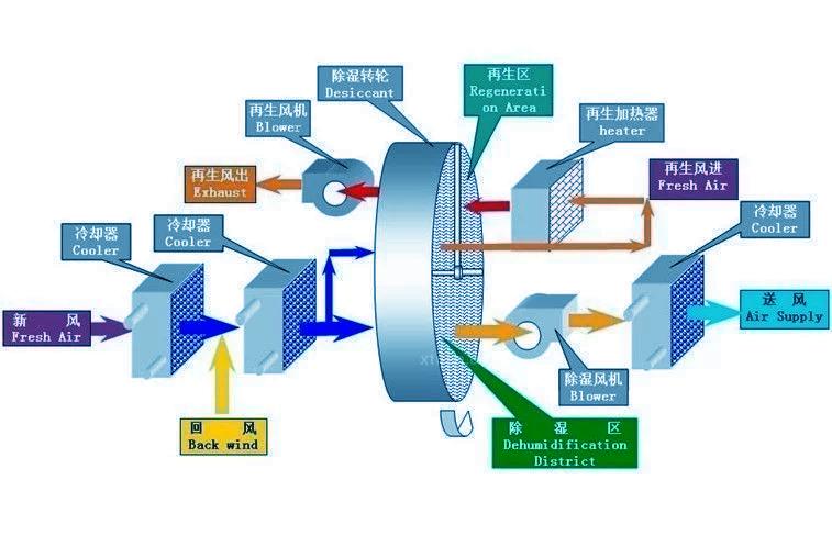 醫用除濕機,醫院專用除濕機